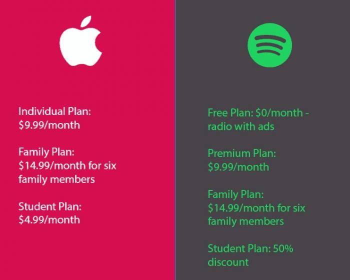 Apple Music ve Spotify Premium-1'in aylık ücretlerini karşılaştırma