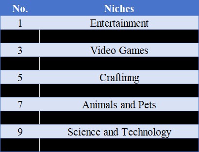 Top 10 niches die miljoenen uitzichten krijgen in YouTube-shorts-1