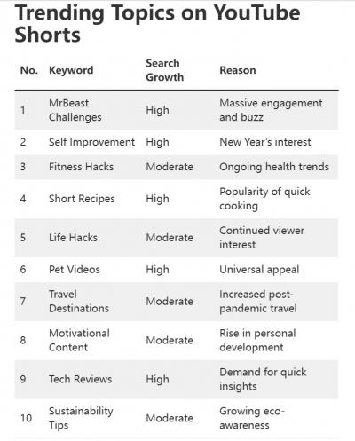 Top 10 niches die miljoenen uitzichten krijgen in YouTube shorts-2