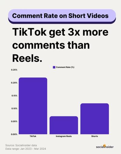 CON3: Lagere engagementsnelheid, commentaarsnelheid en Watch Rate-3