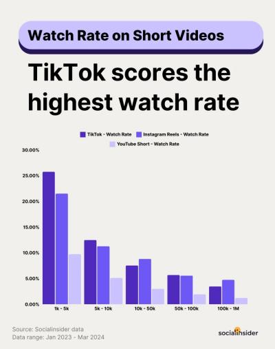 CON3: Lagere engagementsnelheid, commentaarsnelheid en Watch Rate-4